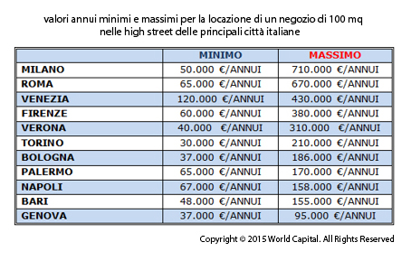 canoni-immobiliare-retail-high-street